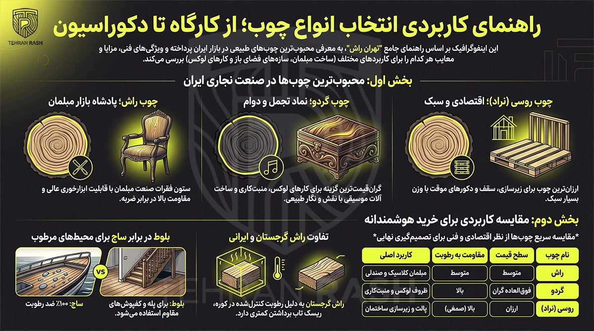 اینفوگرافیک 2 روش انتخاب چوب از بین چوب های راش، گردو و چوب روسی(نراد)
